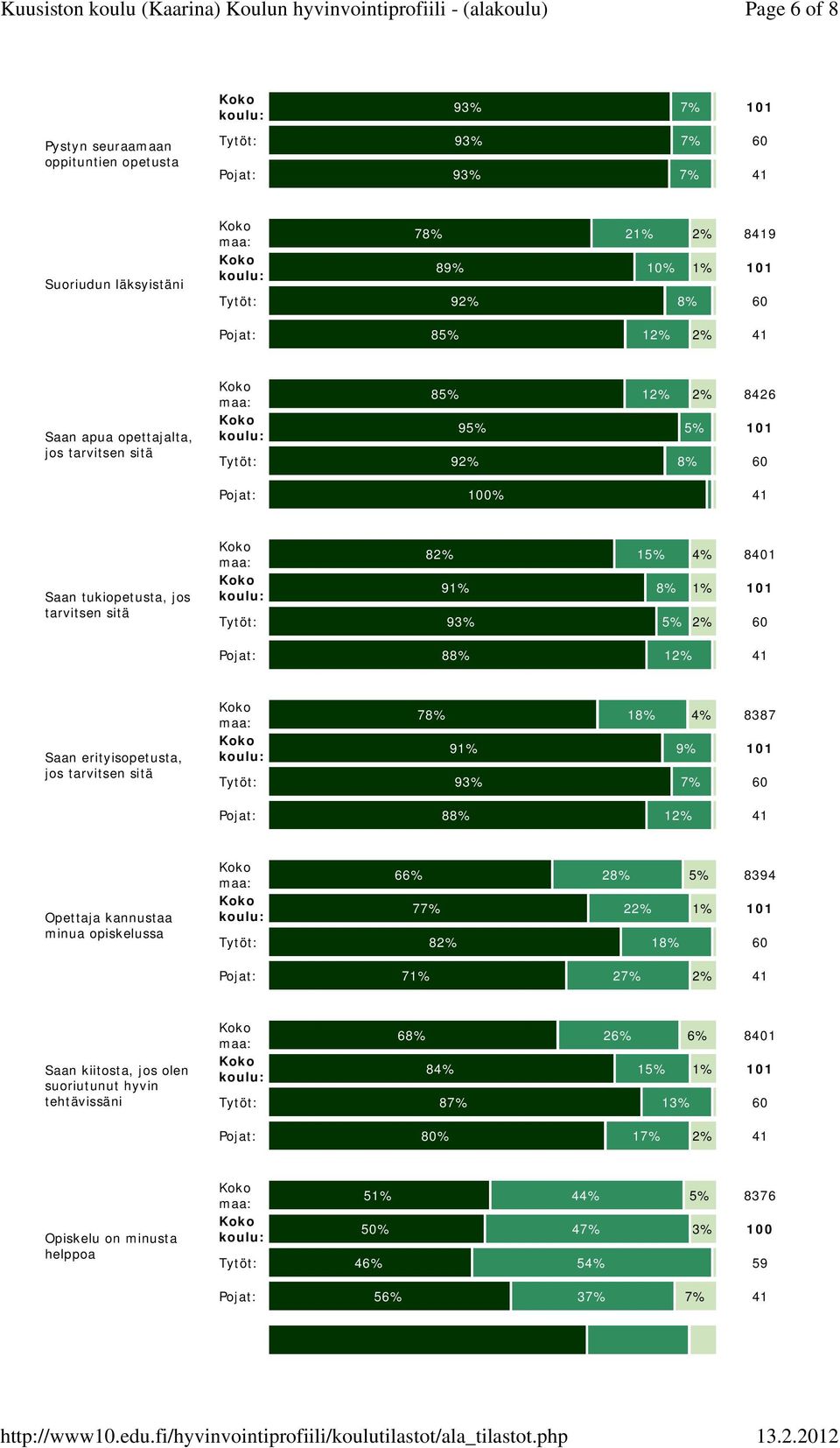 Saan erityisopetusta, jos tarvitsen sitä 78% 18% 4% 8387 91% 9% 101 Tytöt: 93% 7% 60 Pojat: 88% 12% 41 Opettaja kannustaa minua opiskelussa 66% 28% 5% 8394 77% 22% 1% 101 Tytöt: 82% 18% 60 Pojat: 71%