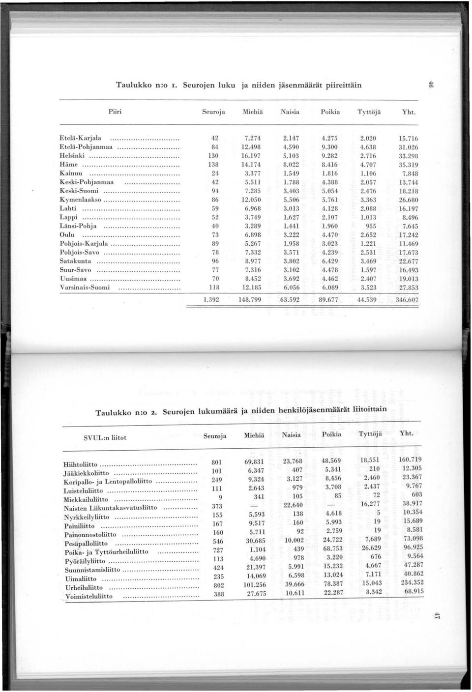 ...... Pohjois-Savo Satakunta Suur-Savo Uusimaa.... Varsinais-Suomi..... 42 84 130 138 24 42 94 86 59 52 40 73 89 78 96 77 70 118 1.392 7.274 12.498 16.197 14.174 3.377 5.511 7.285 12.050 6.968 3.