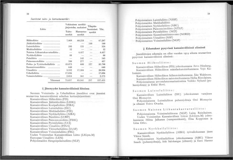 417 88 145 457 Poika- ja Tyttöurheiluliitto 43.073 608 117 43.798 Suunnistamisliitto... 640 Uimaliitto...... 3.552 17.384 Urheiluliitto 17.036 Voimisteluliitto... 2.014 161 Yhteensä 73.857 83.