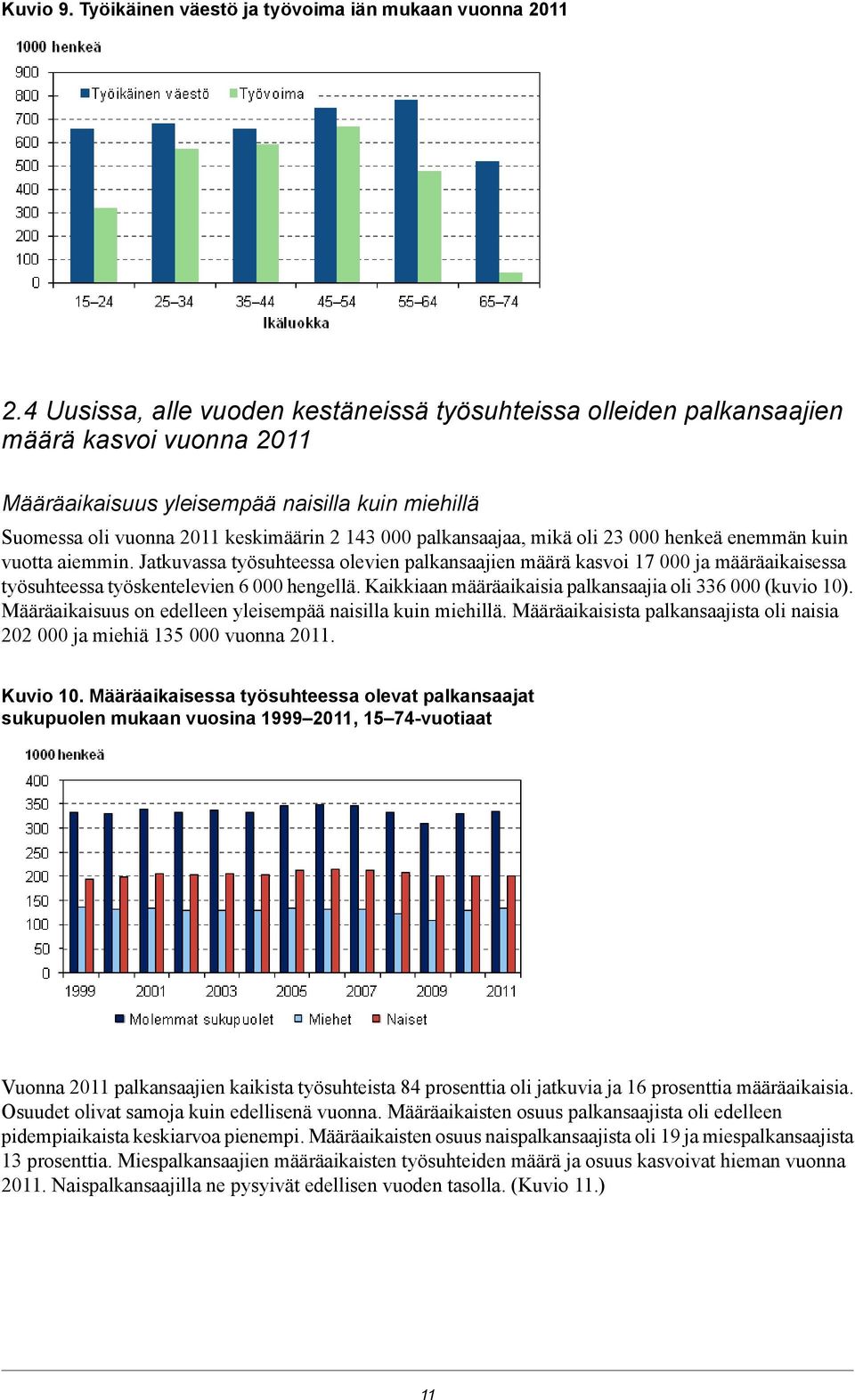 työsuhteessa työskentelevien 6 000 hengellä Kaikkiaan määräaikaisia palkansaajia oli 336 000 (kuvio ) Määräaikaisuus on edelleen yleisempää naisilla kuin miehillä Määräaikaisista palkansaajista oli