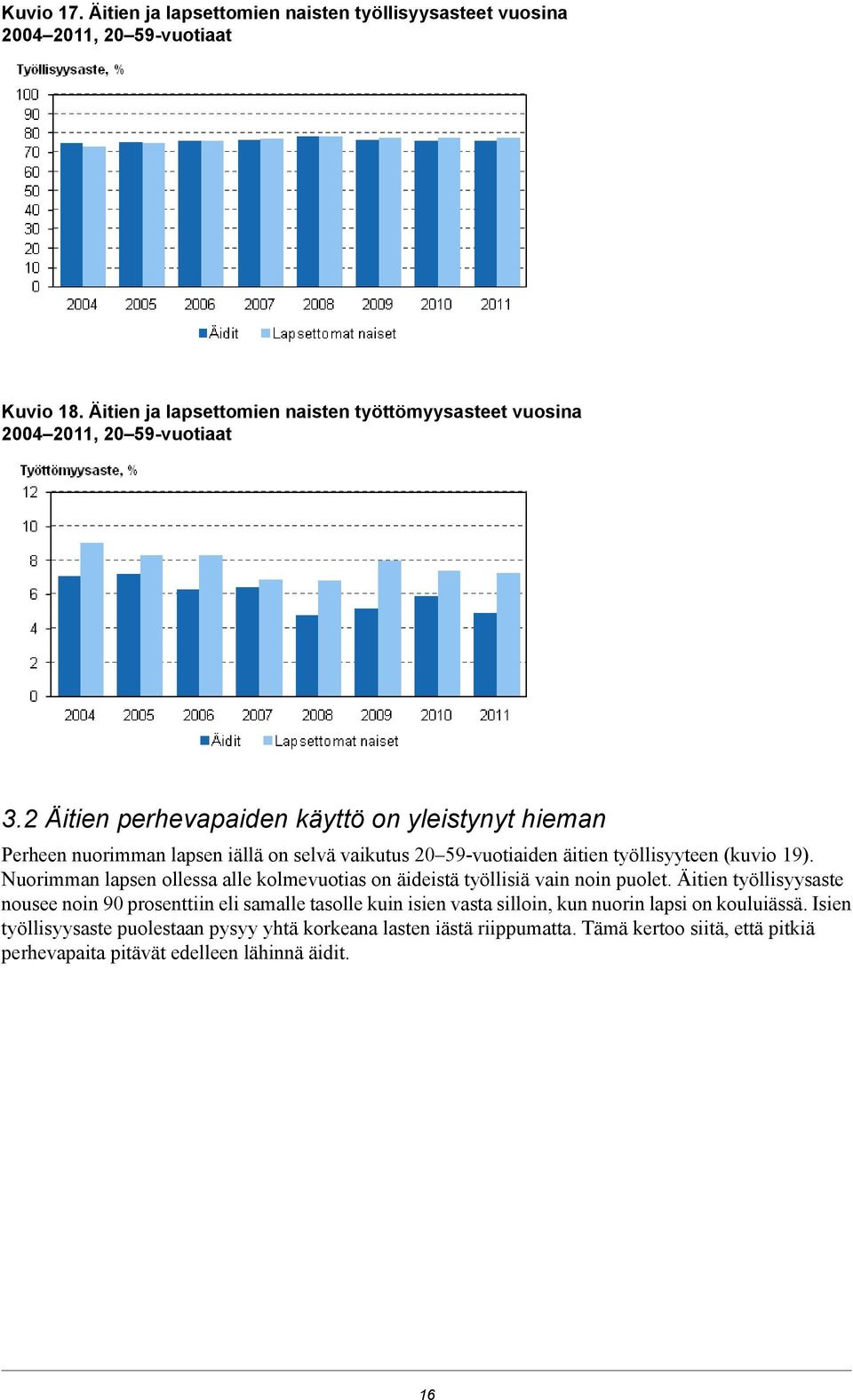 alle kolmevuotias on äideistä työllisiä vain noin puolet Äitien työllisyysaste nousee noin 0 prosenttiin eli samalle tasolle kuin isien vasta silloin, kun nuorin lapsi