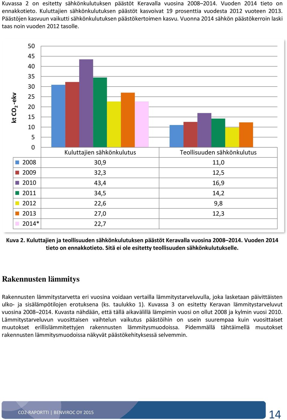 ktco 2 -ekv 5 45 4 35 3 25 2 15 1 5 Kuluttajien sähkönkulutus Teollisuuden sähkönkulutus 28 3,9 11, 29 32,3 12,5 21 43,4 16,9 211 34,5 14,2 212 22,6 9,8 213 27, 12,3 214* 22,7 Kuva 2.