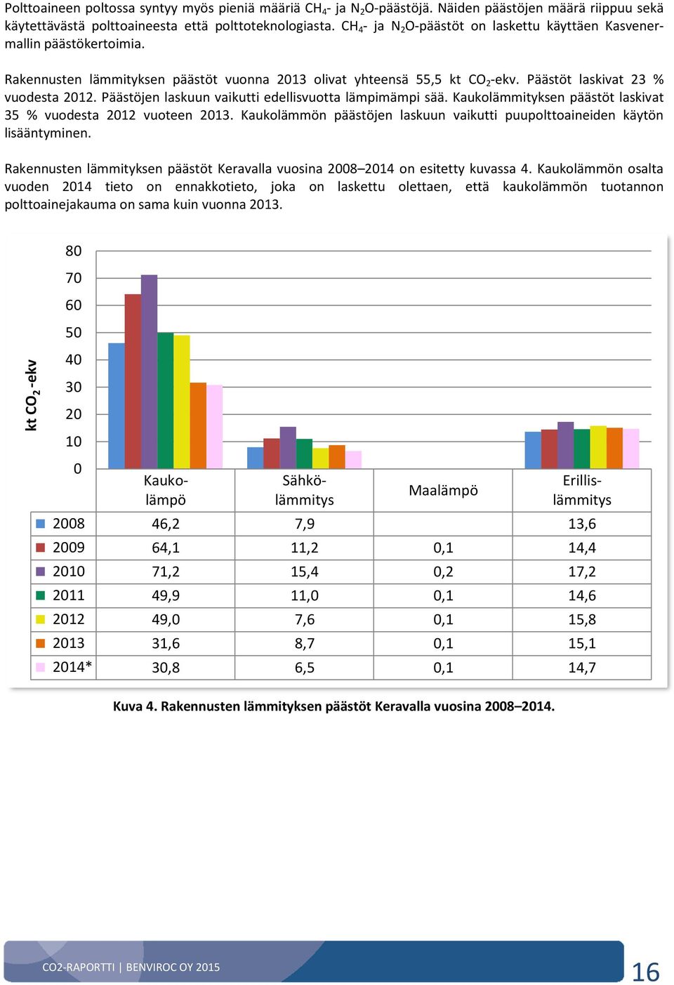 Päästöjen laskuun vaikutti edellisvuotta lämpimämpi sää. Kaukolämmityksen päästöt laskivat 35 % vuodesta 212 vuoteen 213. Kaukolämmön päästöjen laskuun vaikutti puupolttoaineiden käytön lisääntyminen.