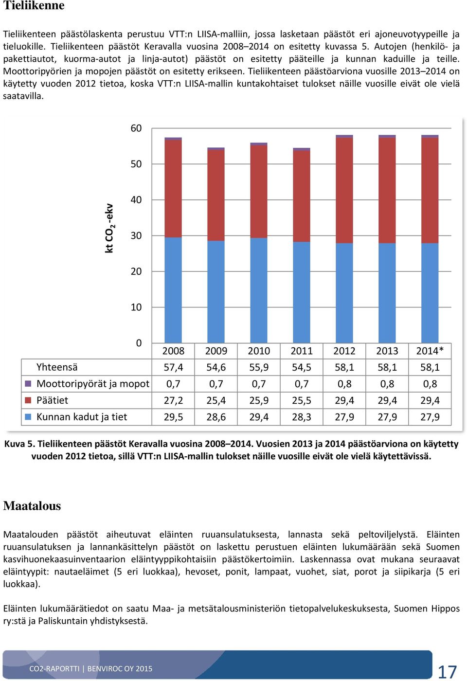 Moottoripyörien ja mopojen päästöt on esitetty erikseen.
