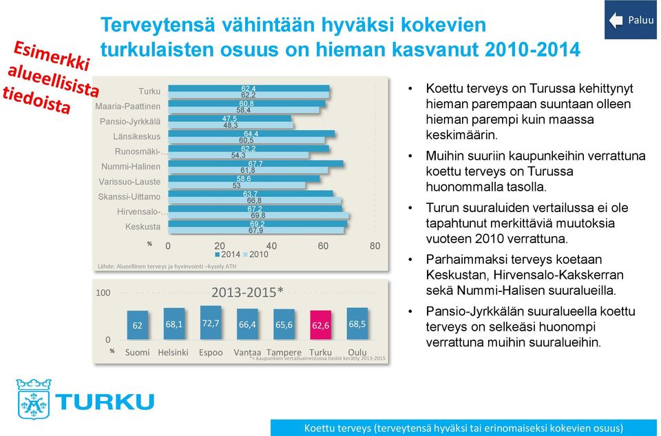 100 % 2013-2015* 62 68,1 72,7 66,4 65,6 62,6 68,5 0 % Suomi Helsinki Espoo Vantaa Tampere Turku Oulu *= kaupunkien vertailuaineistossa tiedot kerätty 2013-2015 Koettu terveys on Turussa kehittynyt