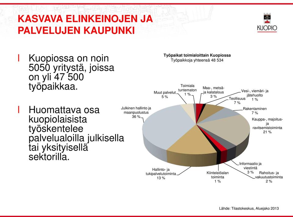Jukinen hainto ja maanpuoustus 36 % Hainto- ja tukipaveutoiminta 13 % Työpaikat toimiaoittain Kuopiossa Työpaikkoja yhteensä 48 534 Muut paveut 5 % Toimiaa