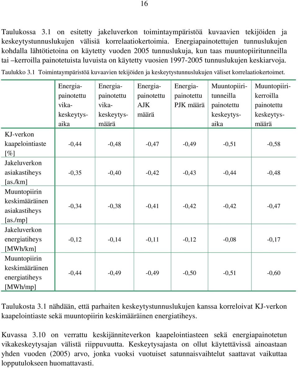 tunnuslukujen keskiarvoja. Taulukko 3.1 Toimintaympäristöä kuvaavien tekijöiden ja keskeytystunnuslukujen väliset korrelaatiokertoimet. KJ-verkon kaapelointiaste [%] Jakeluverkon asiakastiheys [as.