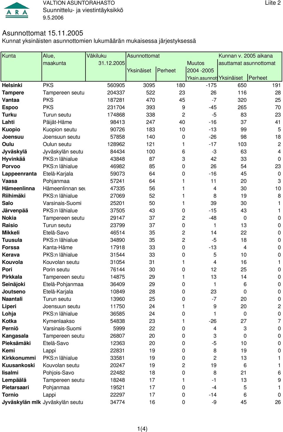 2005 Muutos asuttamat asunnottomat Yksinäiset Perheet 2004-2005 Yksin.