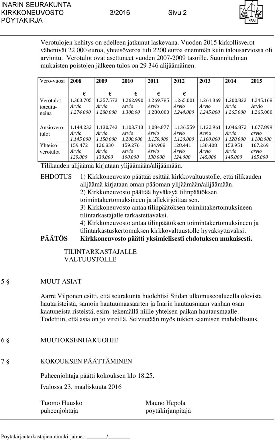 Suunnitelman mukaisten poistojen jälkeen tulos on 29 346 alijäämäinen. Vero-vuosi 2008 2009 2010 2011 2012 2013 2014 2015 Verotulot toteutuneina 1.303.705 1.274.000 1.257.573 1.280.000 1.262.990 1.