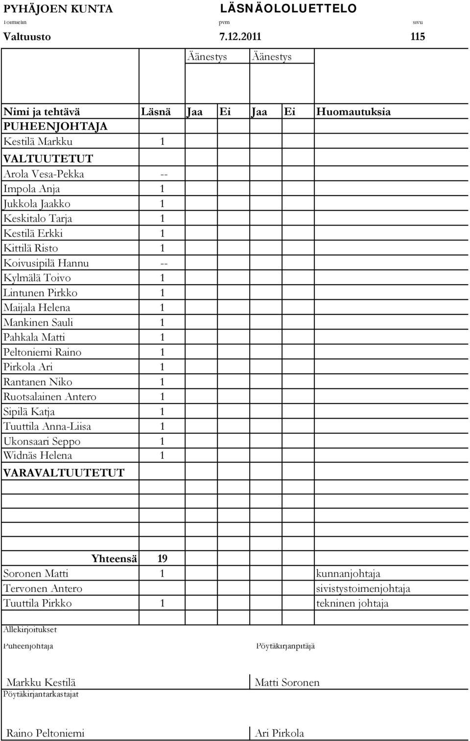 Erkki 1 Kittilä Risto 1 Koivusipilä Hannu -- Kylmälä Toivo 1 Lintunen Pirkko 1 Maijala Helena 1 Mankinen Sauli 1 Pahkala Matti 1 Peltoniemi Raino 1 Pirkola Ari 1 Rantanen Niko 1 Ruotsalainen Antero