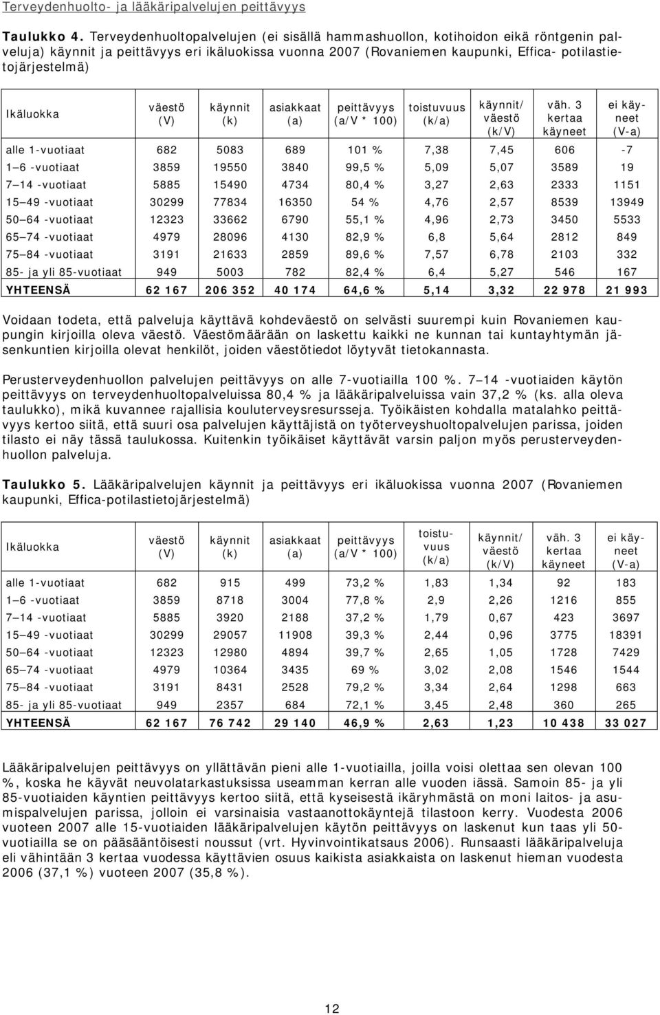Ikäluokka väestö (V) käynnit (k) asiakkaat (a) peittävyys (a/v * 1) toistuvuus (k/a) käynnit/ väestö (k/v) väh.