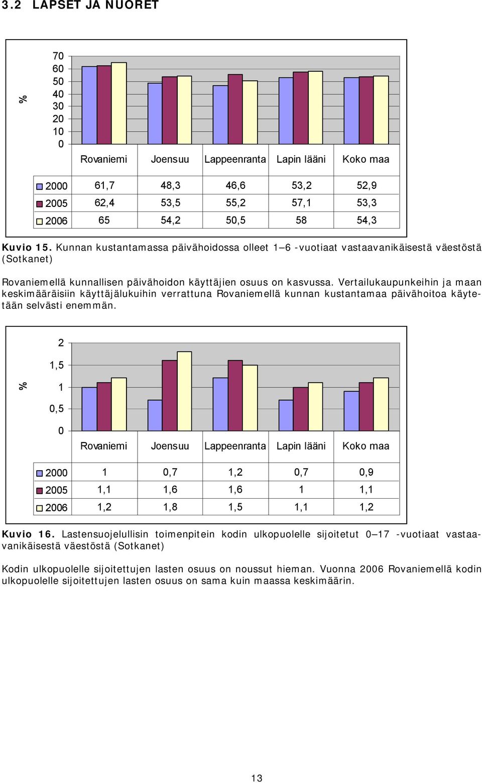 Vertailukaupunkeihin ja maan keskimääräisiin käyttäjälukuihin verrattuna Rovaniemellä kunnan kustantamaa päivähoitoa käytetään selvästi enemmän.