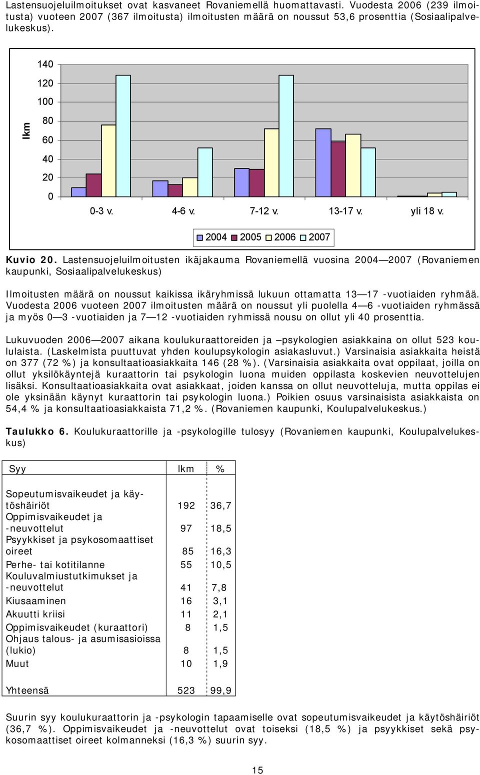 Lastensuojeluilmoitusten ikäjakauma Rovaniemellä vuosina 24 27 (Rovaniemen kaupunki, Sosiaalipalvelukeskus) Ilmoitusten määrä on noussut kaikissa ikäryhmissä lukuun ottamatta 13 17 vuotiaiden ryhmää.