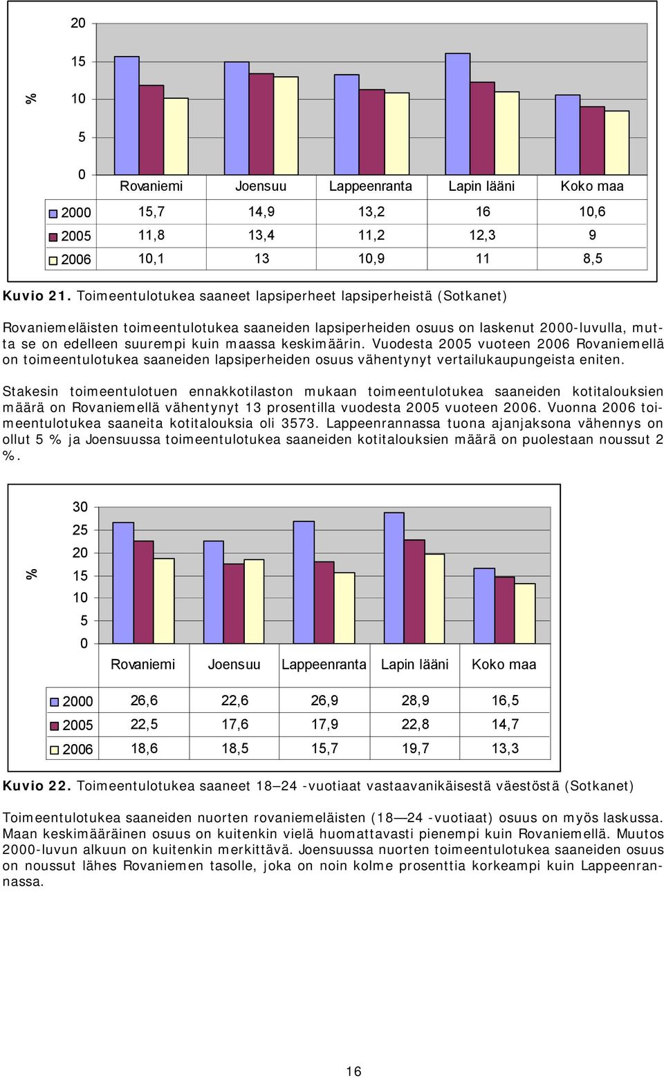 keskimäärin. Vuodesta 25 vuoteen 26 Rovaniemellä on toimeentulotukea saaneiden lapsiperheiden osuus vähentynyt vertailukaupungeista eniten.