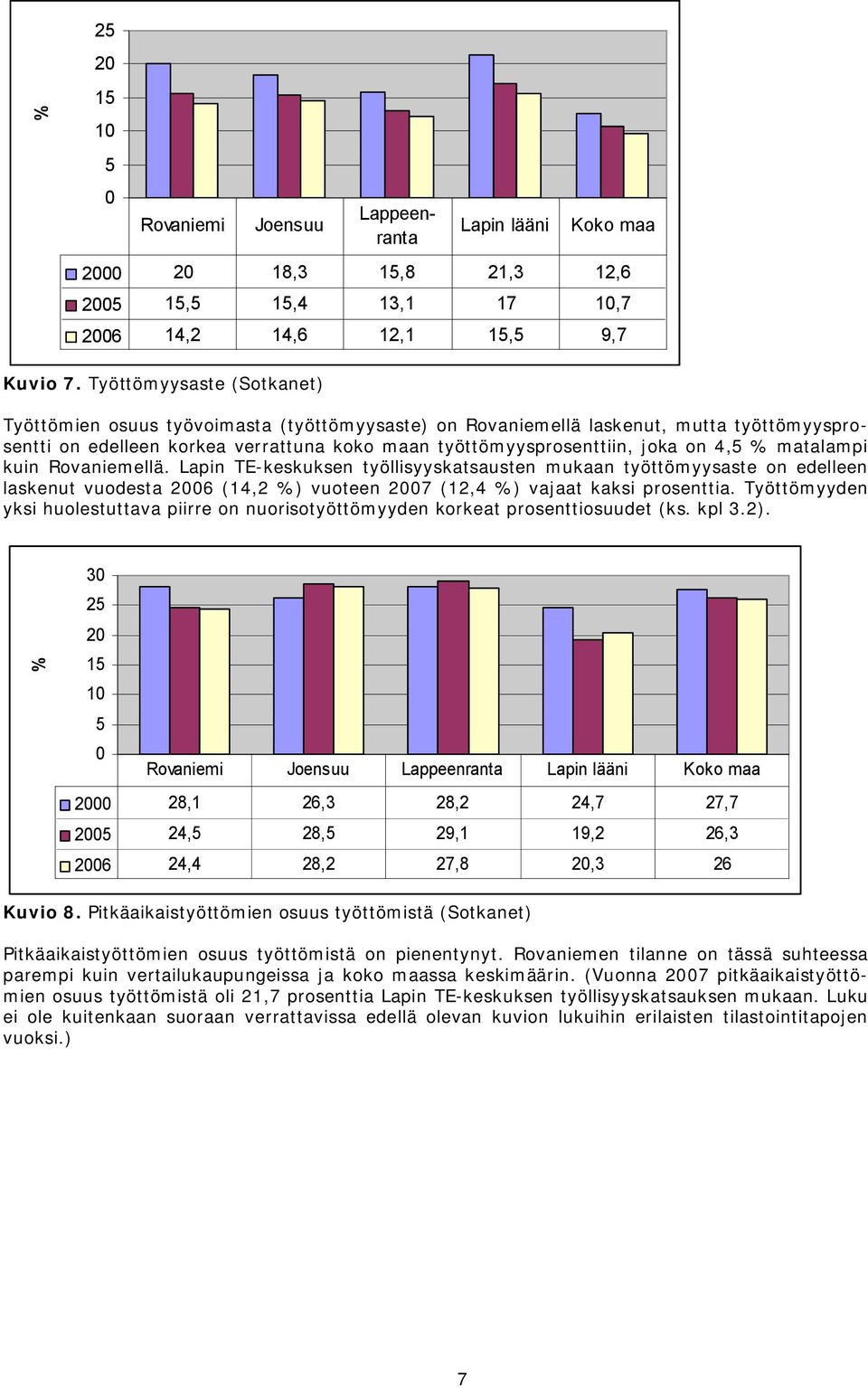 matalampi kuin Rovaniemellä. Lapin TE keskuksen työllisyyskatsausten mukaan työttömyysaste on edelleen laskenut vuodesta 26 (14,2 ) vuoteen 27 (12,4 ) vajaat kaksi prosenttia.