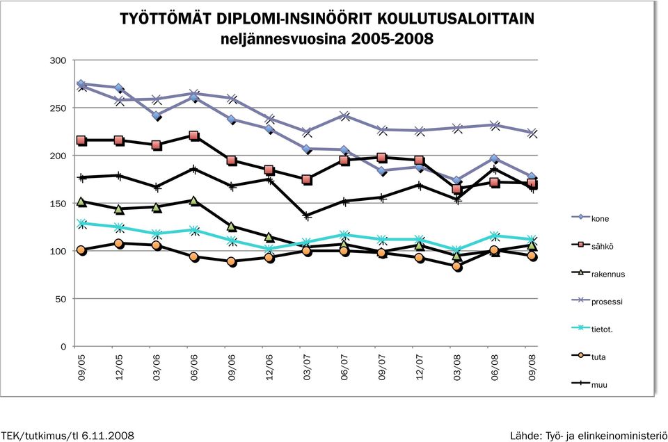 sähkö rakennus 50 prosessi tietot.