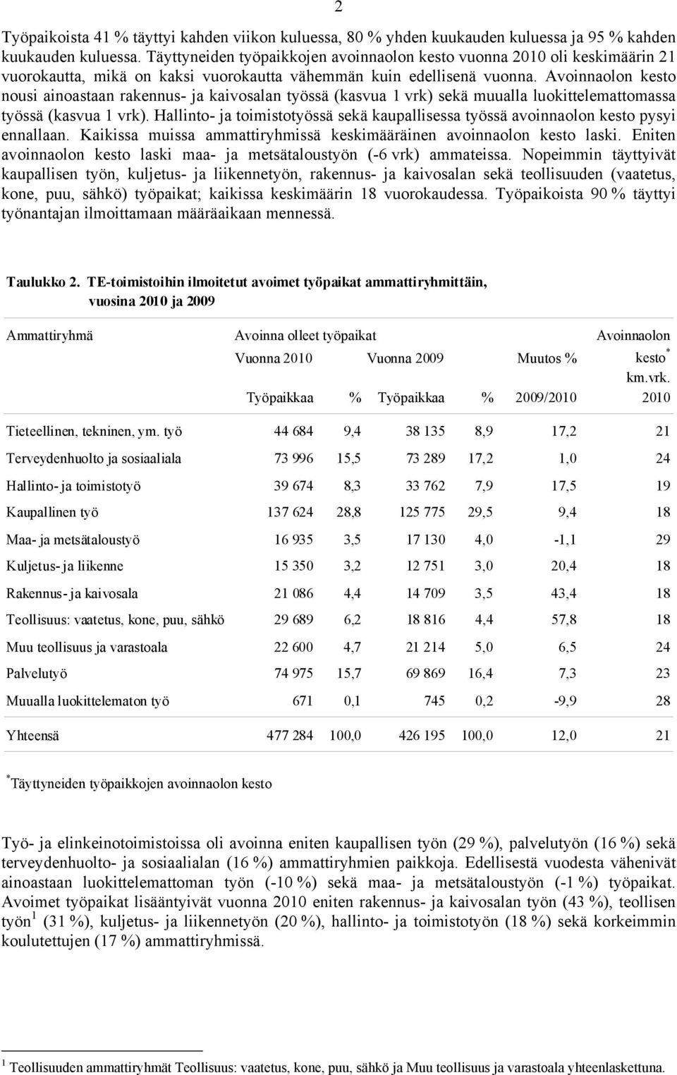 Avoinnaolon kesto nousi ainoastaan rakennus- ja kaivosalan työssä (kasvua 1 vrk) sekä muualla luokittelemattomassa työssä (kasvua 1 vrk).