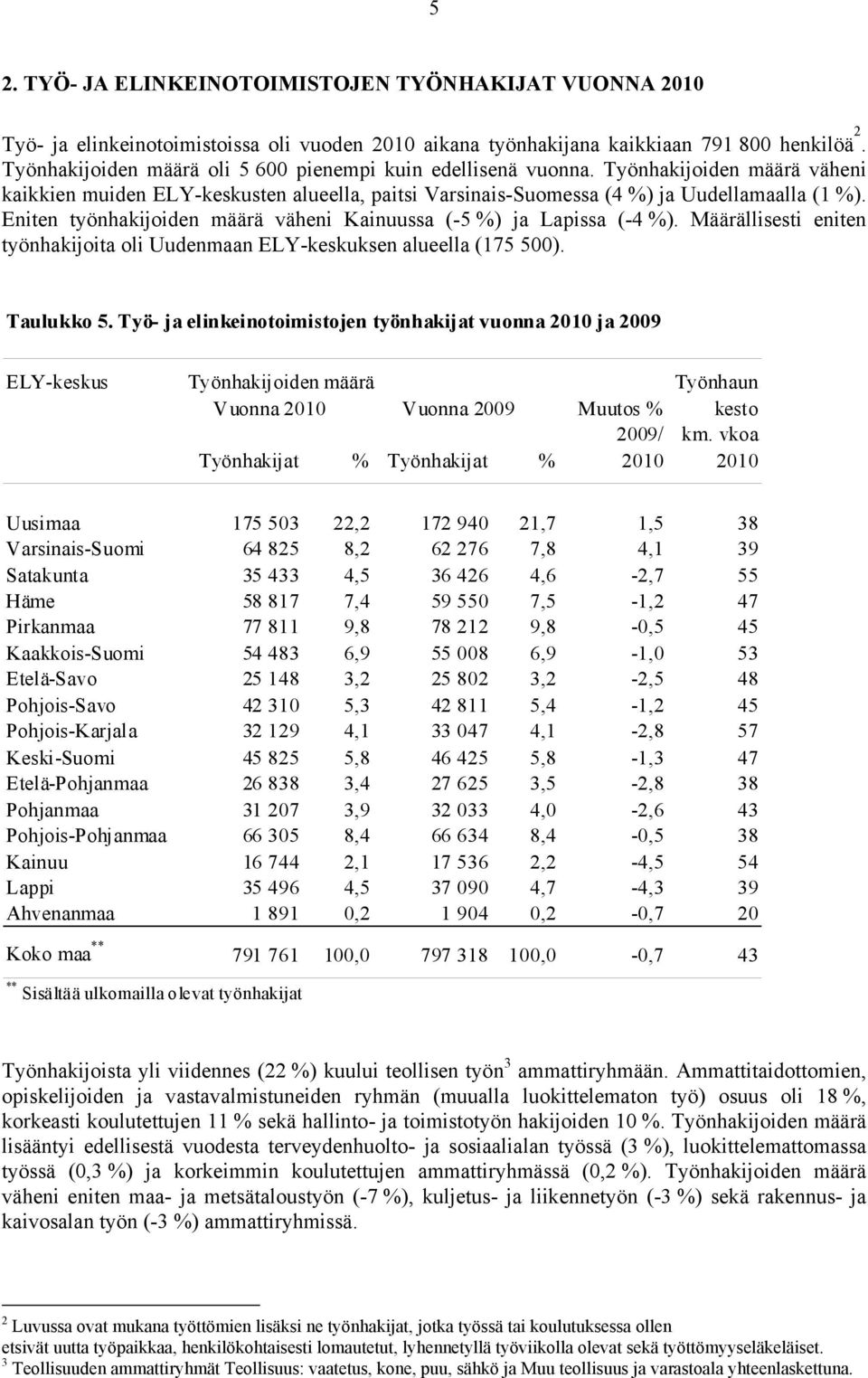 Eniten työnhakijoiden määrä väheni Kainuussa (-5 %) ja Lapissa (-4 %). Määrällisesti eniten työnhakijoita oli Uudenmaan ELY-keskuksen alueella (175 500). Taulukko 5.