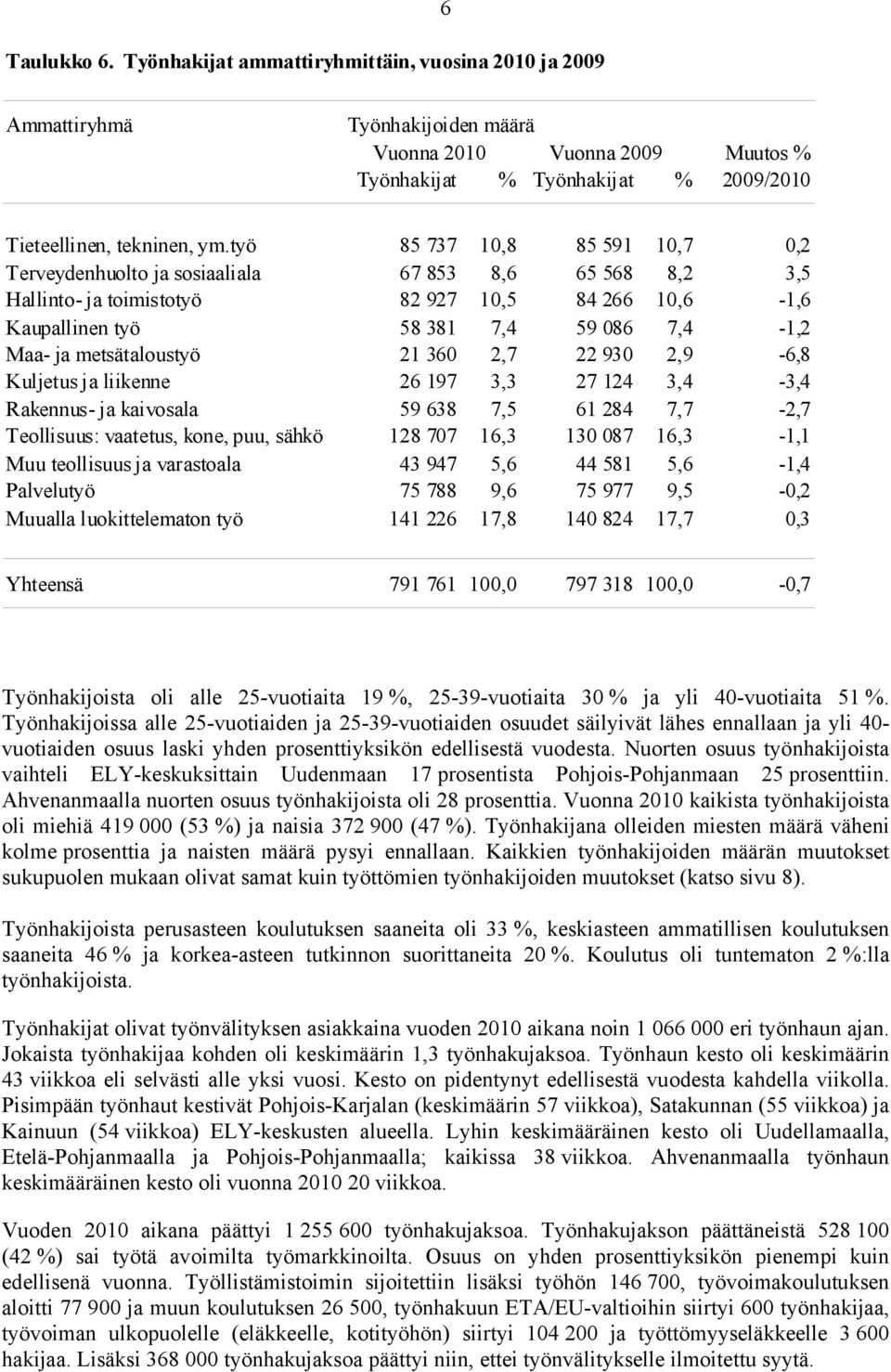 metsätaloustyö 21 360 2,7 22 930 2,9-6,8 Kuljetus ja liikenne 26 197 3,3 27 124 3,4-3,4 Rakennus- ja kaivosala 59 638 7,5 61 284 7,7-2,7 Teollisuus: vaatetus, kone, puu, sähkö 128 707 16,3 130 087