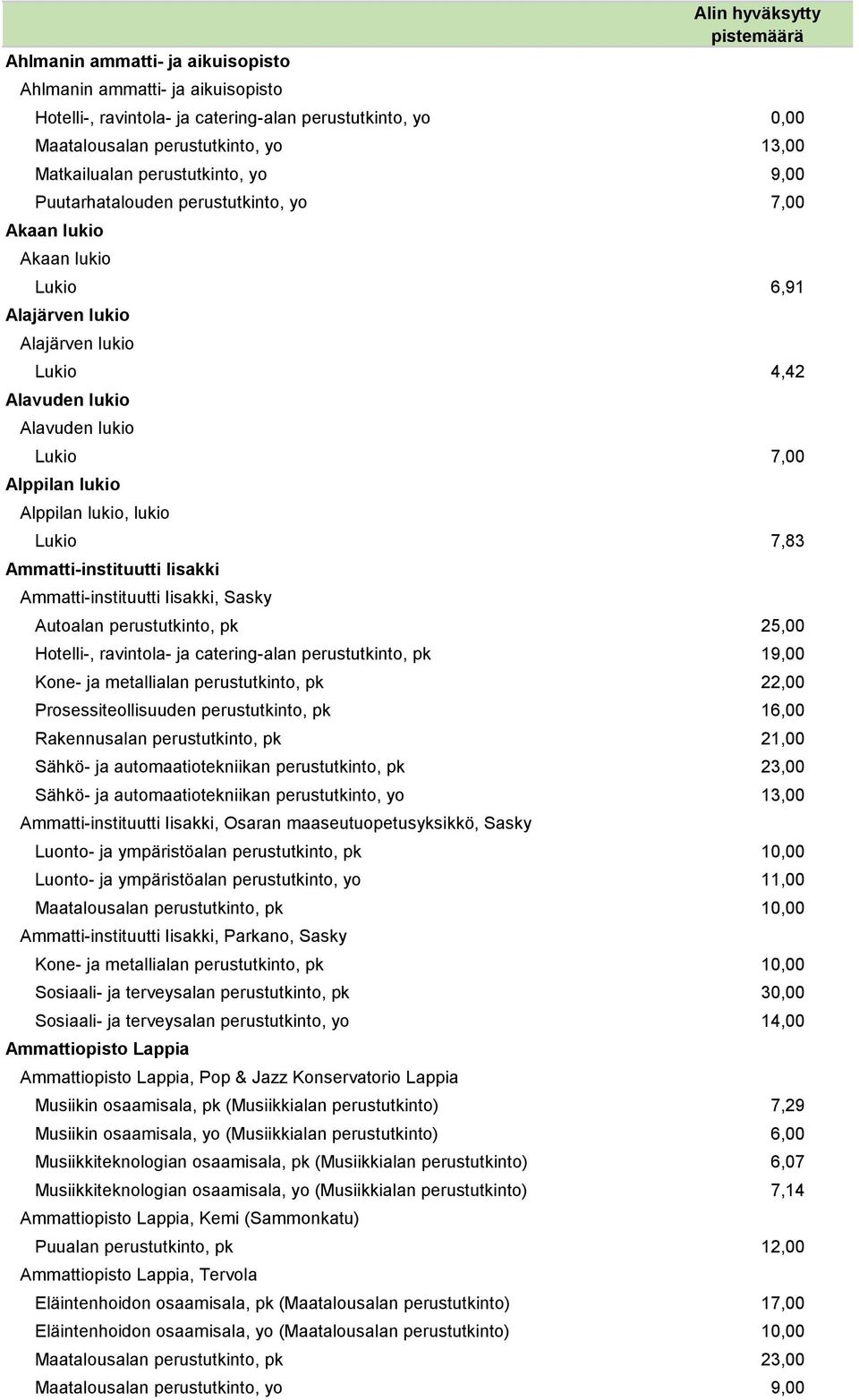Alppilan lukio, lukio Lukio 7,83 Ammatti-instituutti Iisakki Ammatti-instituutti Iisakki, Sasky Autoalan perustutkinto, pk 25,00 Hotelli-, ravintola- ja catering-alan perustutkinto, pk 19,00 Kone- ja