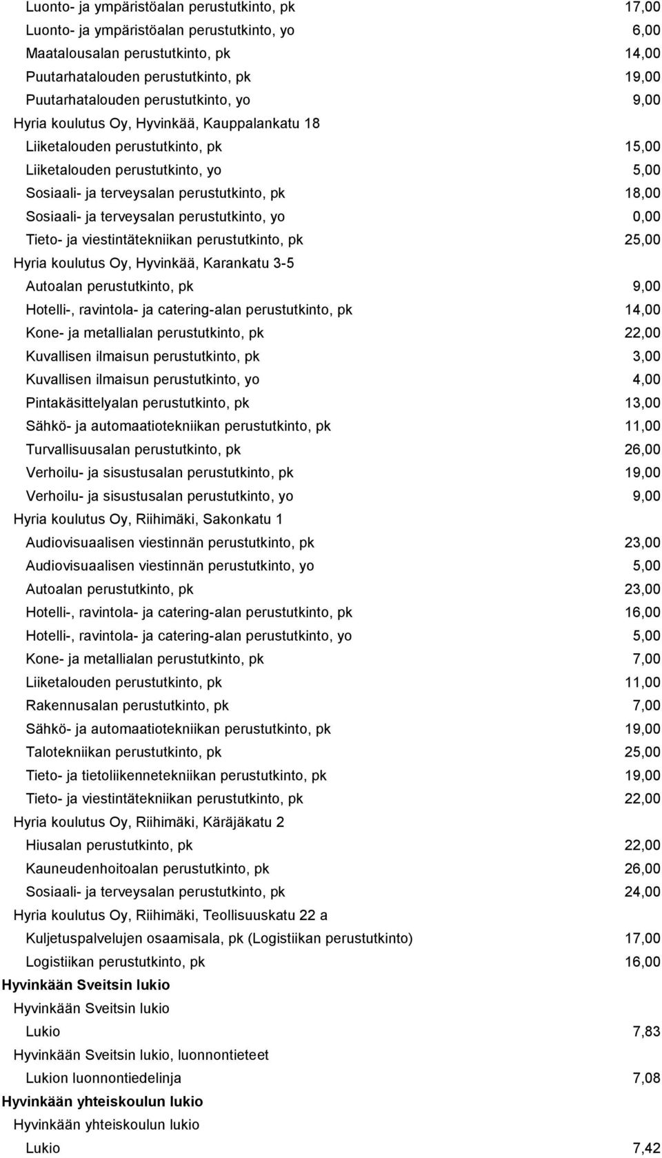 Sosiaali- ja terveysalan perustutkinto, yo 0,00 Tieto- ja viestintätekniikan perustutkinto, pk 25,00 Hyria koulutus Oy, Hyvinkää, Karankatu 3-5 Autoalan perustutkinto, pk 9,00 Hotelli-, ravintola- ja