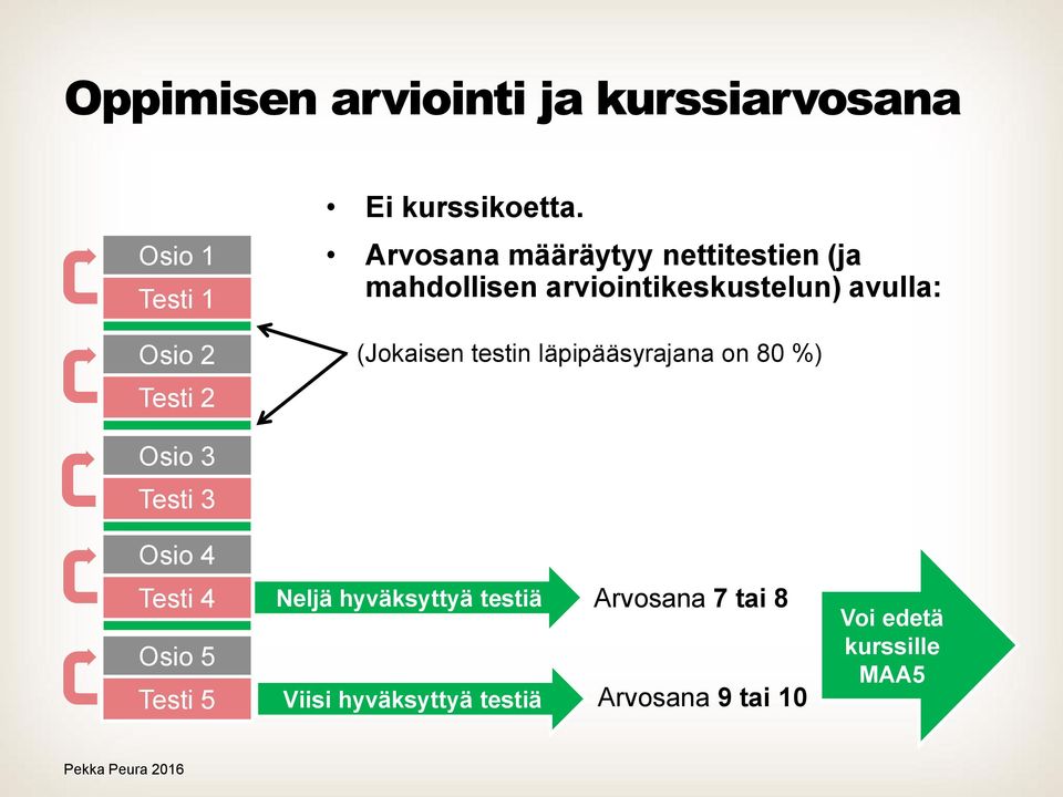 testin läpipääsyrajana on 80 %) Osio 3 Testi 3 Osio 4 Testi 4 Osio 5 Testi 5 Neljä