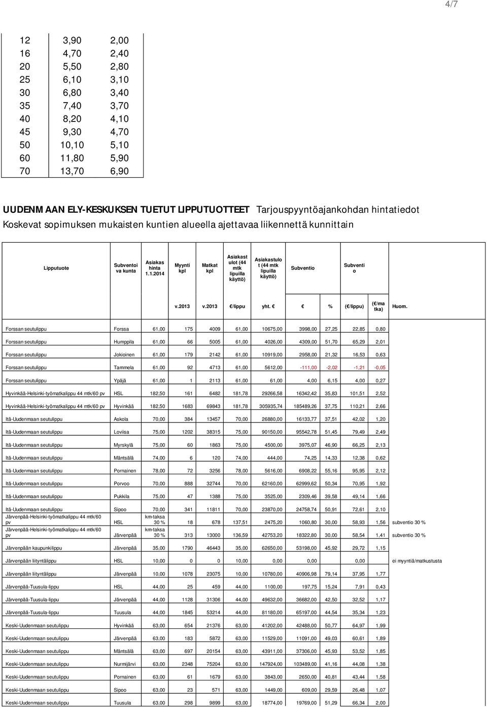 1.2014 Myynti kpl Matkat kpl Asiakast ulot (44 mtk lipuilla käyttö) Asiakastulo t (44 mtk lipuilla käyttö) Subventio Subventi o v.2013 v.2013 /lippu yht. % ( /lippu) ( /ma tka) Huom.