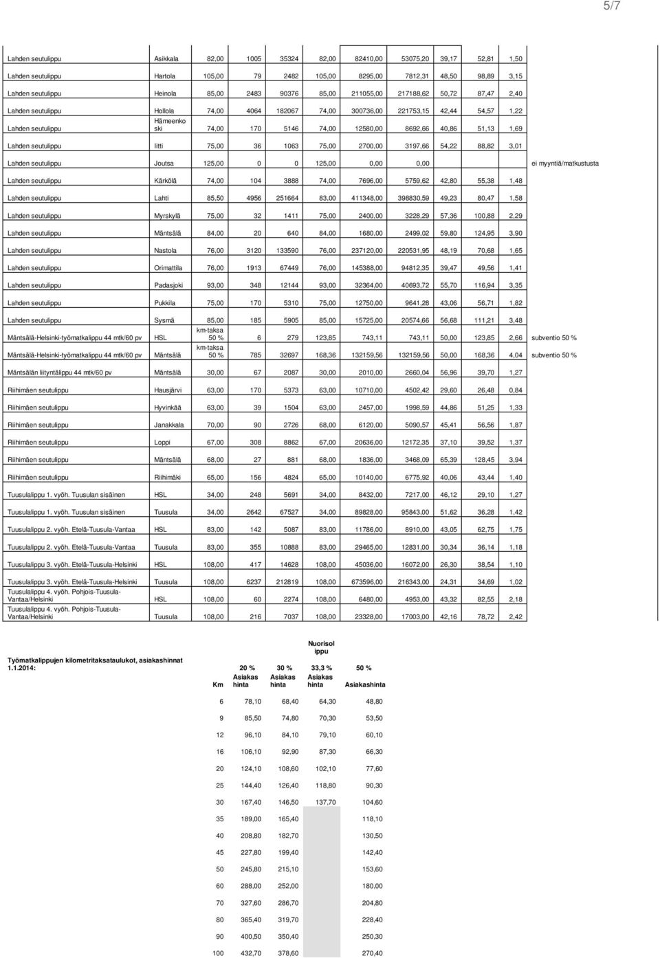 12580,00 8692,66 40,86 51,13 1,69 Lahden seutulippu Iitti 75,00 36 1063 75,00 2700,00 3197,66 54,22 88,82 3,01 Lahden seutulippu Joutsa 125,00 0 0 125,00 0,00 0,00 ei myyntiä/matkustusta Lahden