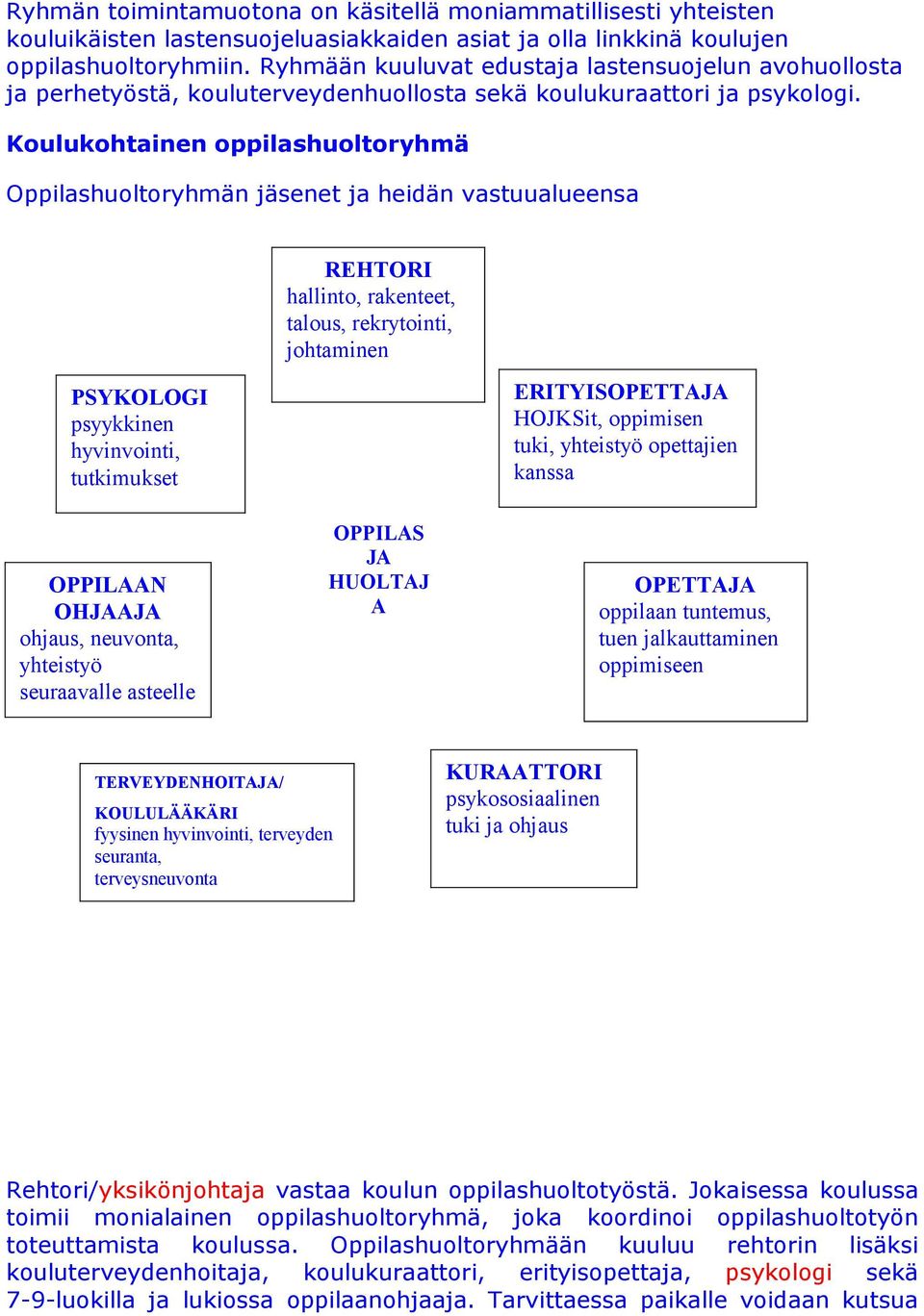 Koulukohtainen oppilashuoltoryhmä Oppilashuoltoryhmän jäsenet ja heidän vastuualueensa REHTORI hallinto, rakenteet, talous, rekrytointi, johtaminen PSYKOLOGI psyykkinen hyvinvointi, tutkimukset