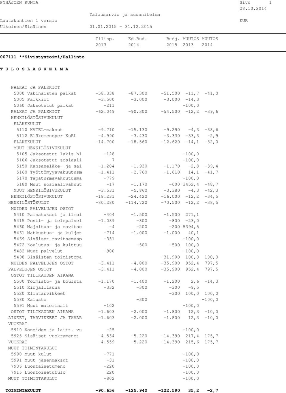 hl -128-100,0 5106 Jaksotetut sosiaali 7-100,0 5150 Kansaneläke- ja sai -1.204-1.930-1.170-2,8-39,4 5160 Työttömyysvakuutusm -1.411-2.760-1.