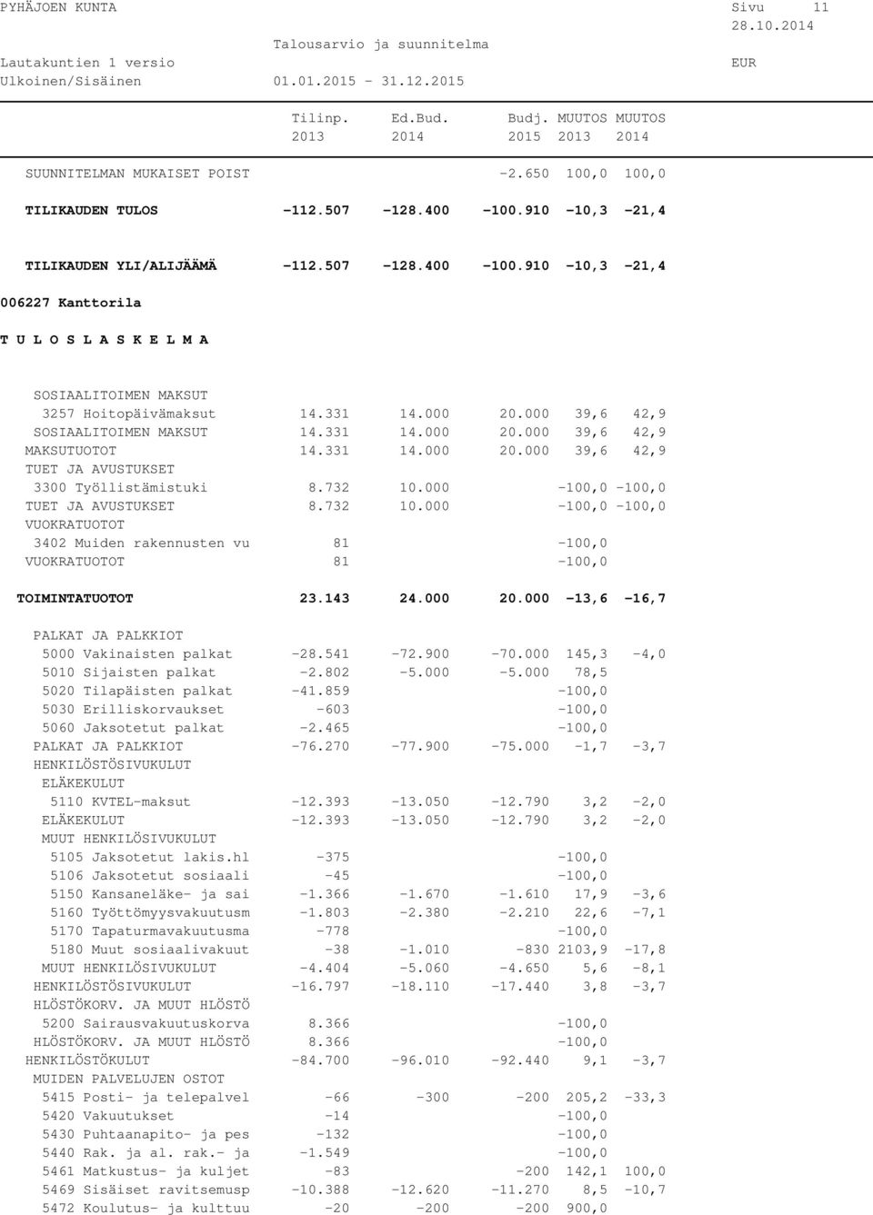 000-100,0-100,0 TUET JA AVUSTUKSET 8.732 10.000-100,0-100,0 UOTOT 3402 Muiden rakennusten vu 81-100,0 UOTOT 81-100,0 TOIMINTATUOTOT 23.143 24.000 20.000-13,6-16,7 5000 Vakinaisten palkat -28.541-72.