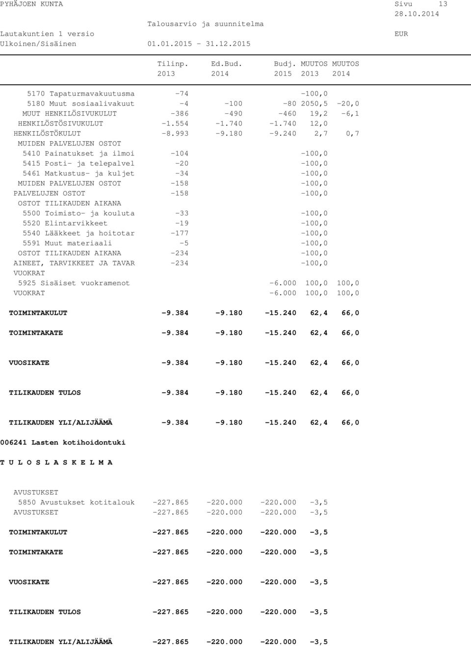 5520 Elintarvikkeet -19-100,0 5540 Lääkkeet ja hoitotar -177-100,0 5591 Muut materiaali -5-100,0-234 -100,0 AINEET, TARVIKKEET JA TAVAR -234-100,0 5925 Sisäiset vuokramenot -6.000 100,0 100,0-6.