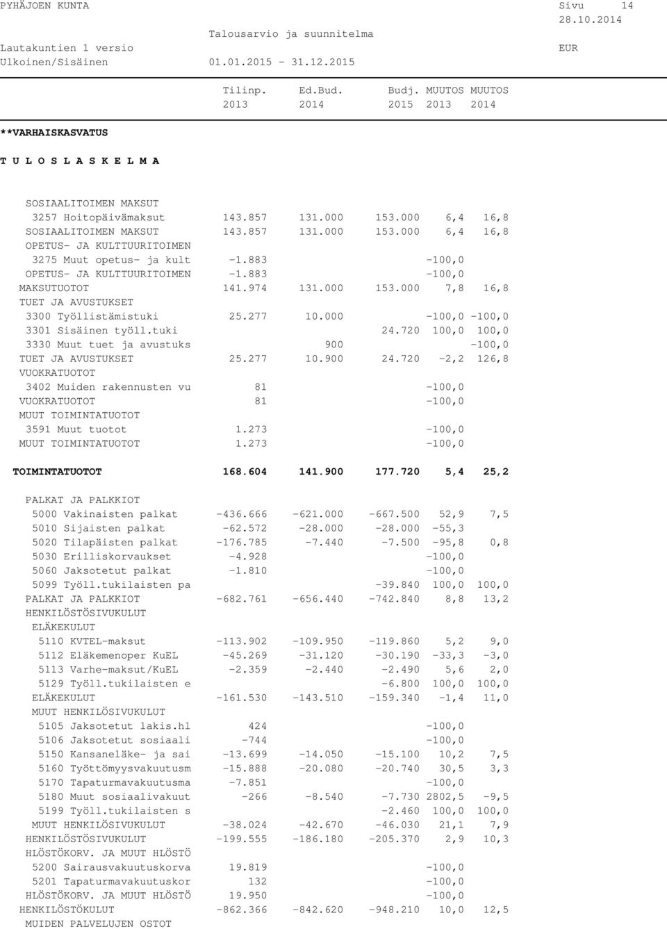 720 100,0 100,0 3330 Muut tuet ja avustuks 900-100,0 TUET JA AVUSTUKSET 25.277 10.900 24.720-2,2 126,8 UOTOT 3402 Muiden rakennusten vu 81-100,0 UOTOT 81-100,0 MUUT TOIMINTATUOTOT 3591 Muut tuotot 1.