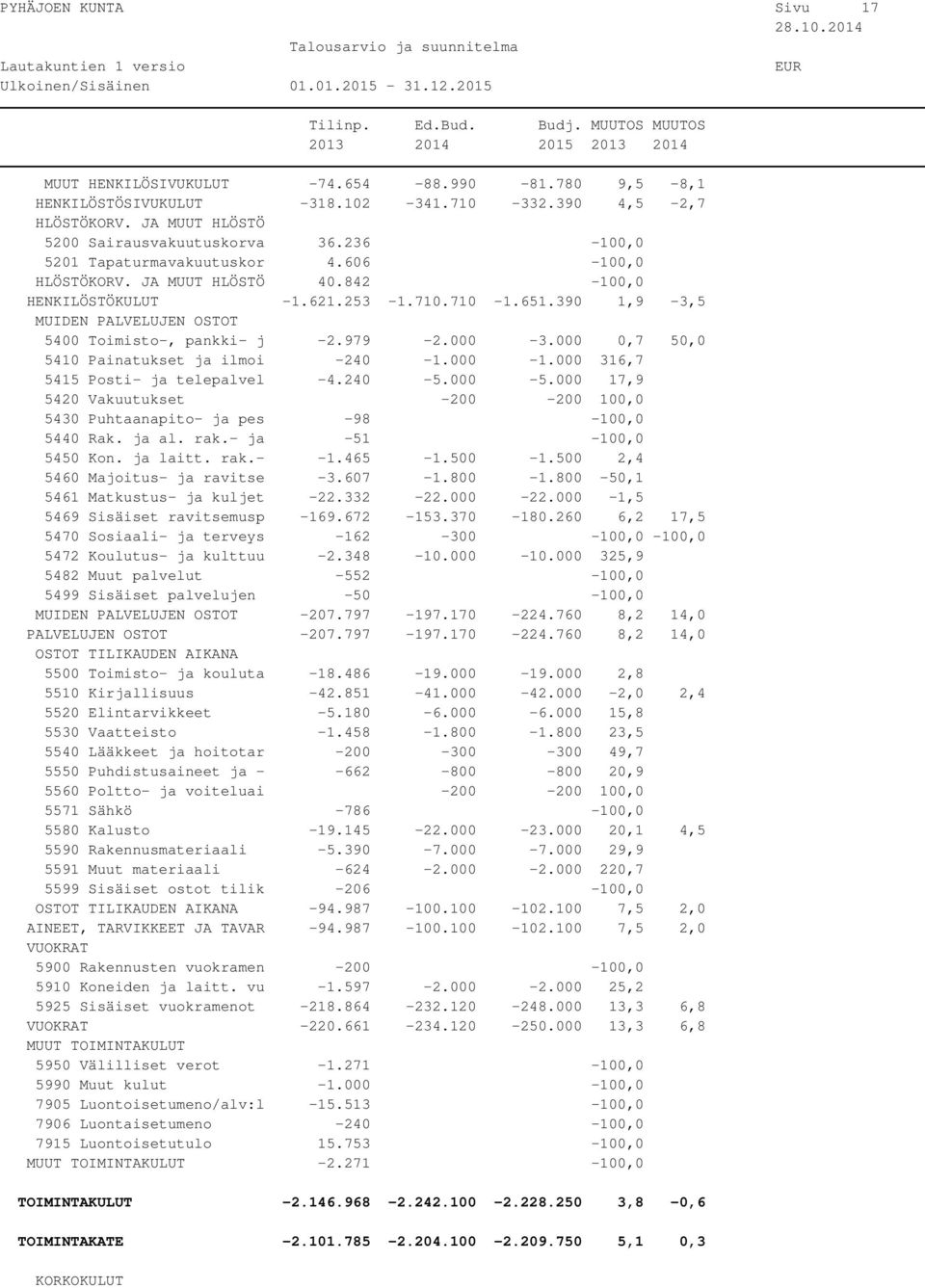 000 316,7 5415 Posti- ja telepalvel -4.240-5.000-5.000 17,9 5420 Vakuutukset -200-200 100,0 5430 Puhtaanapito- ja pes -98-100,0 5440 Rak. ja al. rak.- ja -51-100,0 5450 Kon. ja laitt. rak.- -1.465-1.