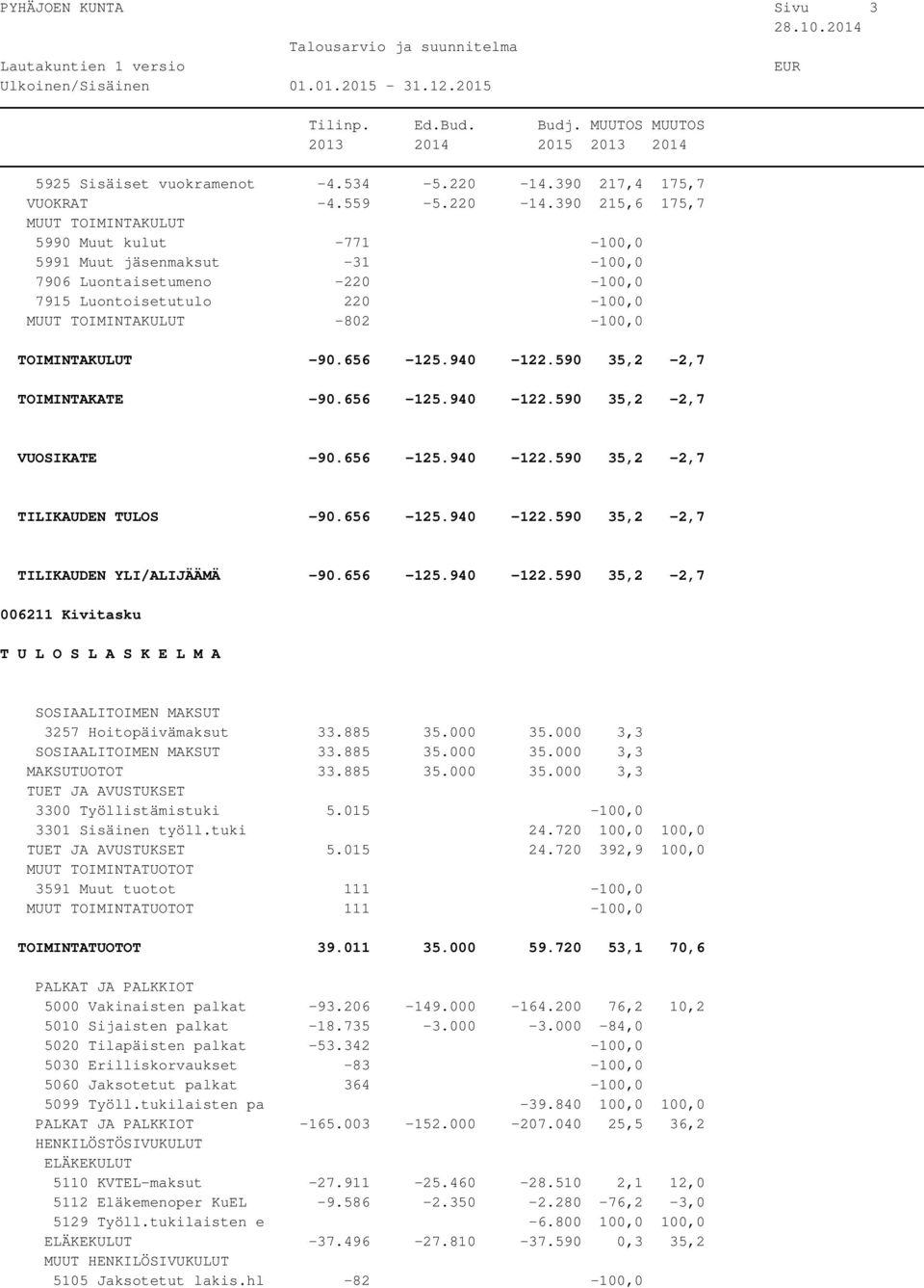 390 215,6 175,7 MUUT TOIMINTAKULUT 5990 Muut kulut -771-100,0 5991 Muut jäsenmaksut -31-100,0 7906 Luontaisetumeno -220-100,0 7915 Luontoisetutulo 220-100,0 MUUT TOIMINTAKULUT -802-100,0