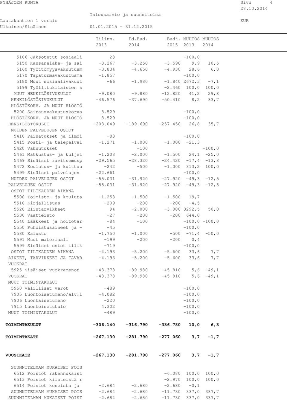 JA MUUT HLÖSTÖ 5200 Sairausvakuutuskorva 8.529-100,0 HLÖSTÖKORV. JA MUUT HLÖSTÖ 8.529-100,0 HENKILÖSTÖKULUT -203.049-189.690-257.