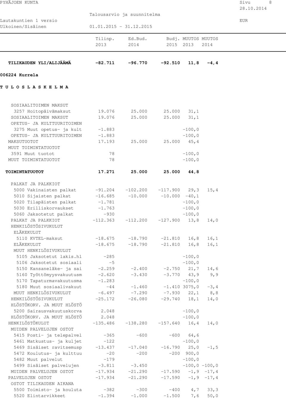 271 25.000 25.000 44,8 5000 Vakinaisten palkat -91.204-102.200-117.900 29,3 15,4 5010 Sijaisten palkat -16.685-10.000-10.000-40,1 5020 Tilapäisten palkat -1.781-100,0 5030 Erilliskorvaukset -1.