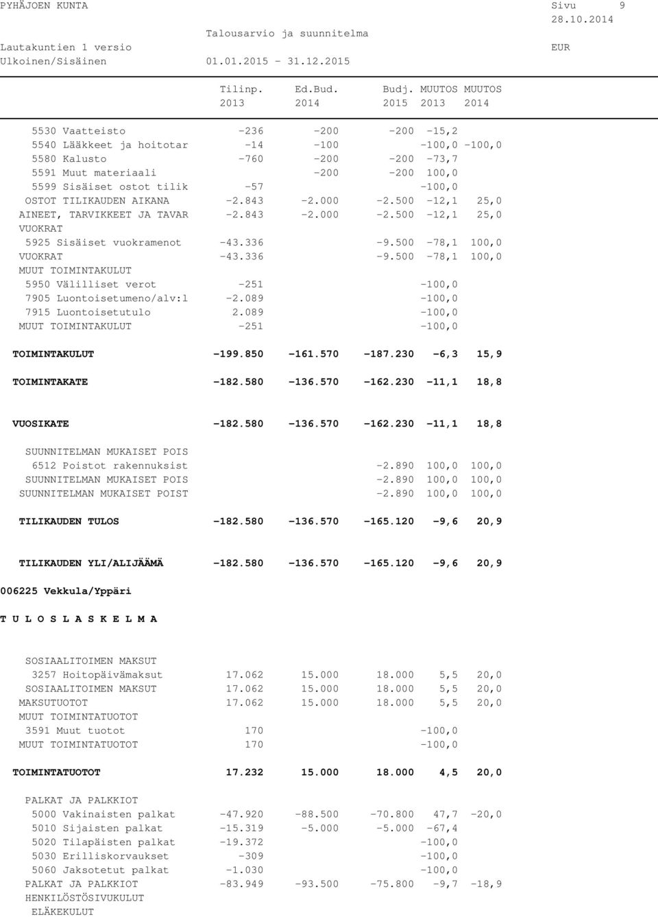 500-78,1 100,0-43.336-9.500-78,1 100,0 MUUT TOIMINTAKULUT 5950 Välilliset verot -251-100,0 7905 Luontoisetumeno/alv:l -2.089-100,0 7915 Luontoisetutulo 2.