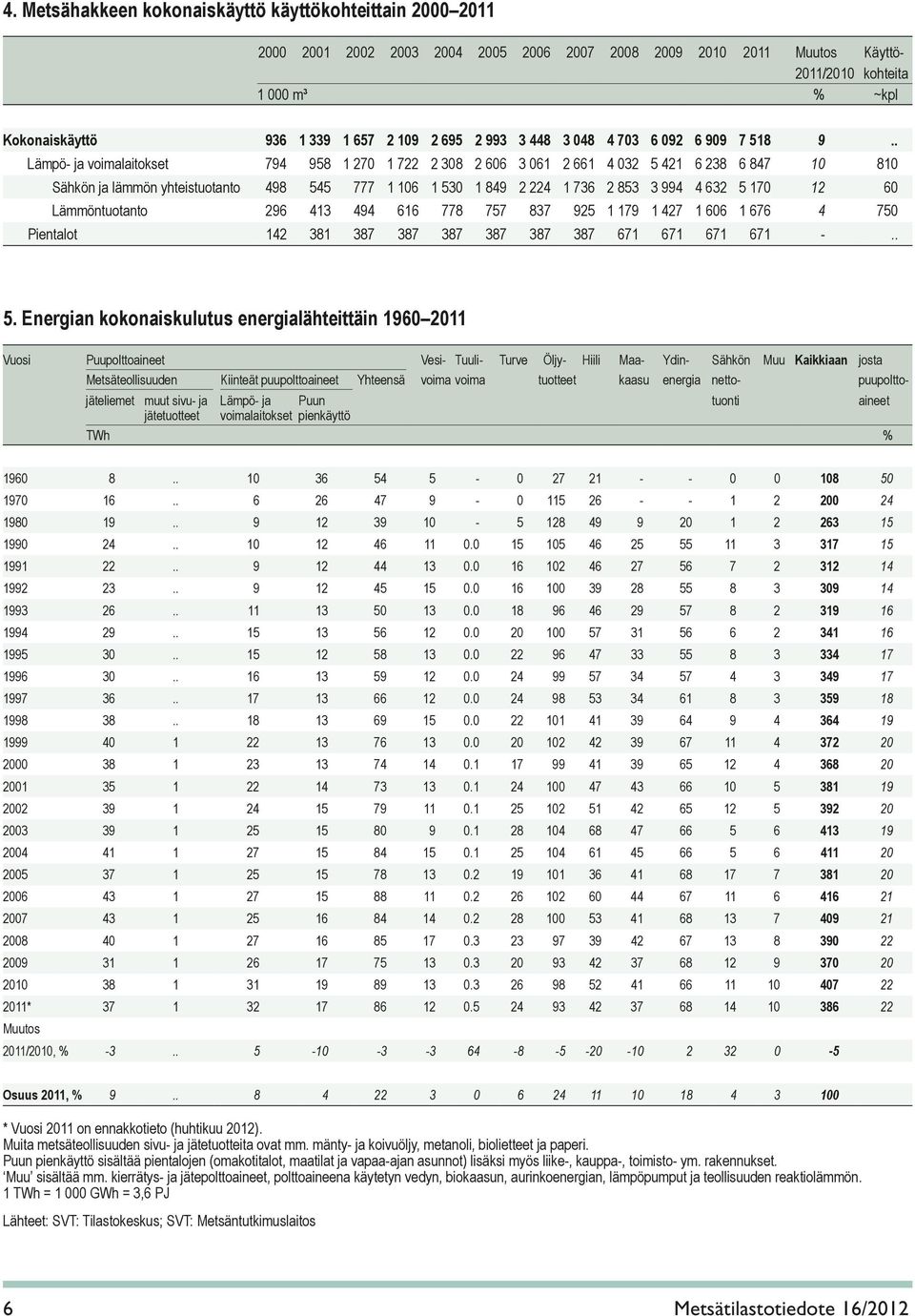 . Lämpö- ja voimalaitokset 794 958 1 270 1 722 2 308 2 606 3 061 2 661 4 032 5 421 6 238 6 847 10 810 Sähkön ja lämmön yhteistuotanto 498 545 777 1 106 1 530 1 849 2 224 1 736 2 853 3 994 4 632 5 170