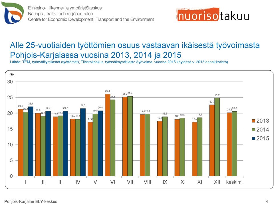 2013 ennakkotieto) 30 25 20 22,1 21,3 20,4 20,7 20,7 20,0 19,1 18,919,2 18,218,1 21,5 17,2 20,8 19,8 26,1 24,3