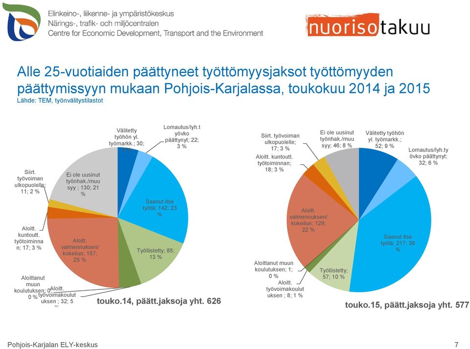 työmarkk.; 30; 5 Saanut itse työtä; 142; 23 Työllistetty; 85; 13 Lomautus/lyh.t yövko päättynyt; 22; 3 touko.14, päätt.jaksoja yht. 626 Siirt. työvoiman ulkopuolelle; 17; 3 Aloitt. kuntoutt.