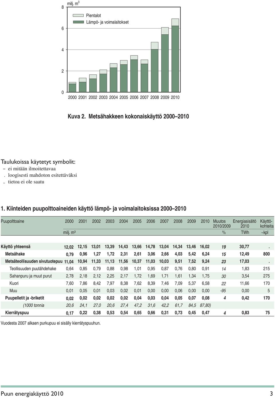 Kiinteiden puupolttoaineiden käyttö lämpö- ja voimalaitoksissa 2000 2010 Puupolttoaine 2000 2001 2002 2003 2004 2005 2006 2007 2008 2009 2010 Muutos Energiasisältö Käyttö- 2010/2009 2010 kohteita