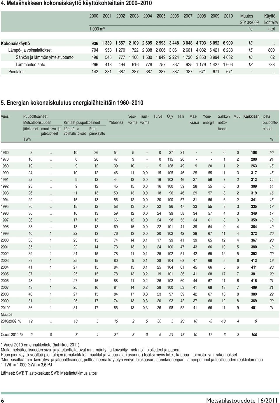 . Lämpö- ja voimalaitokset 794 958 1 270 1 722 2 308 2 606 3 061 2 661 4 032 5 421 6 238 15 800 Sähkön ja lämmön yhteistuotanto 498 545 777 1 106 1 530 1 849 2 224 1 736 2 853 3 994 4 632 16 62