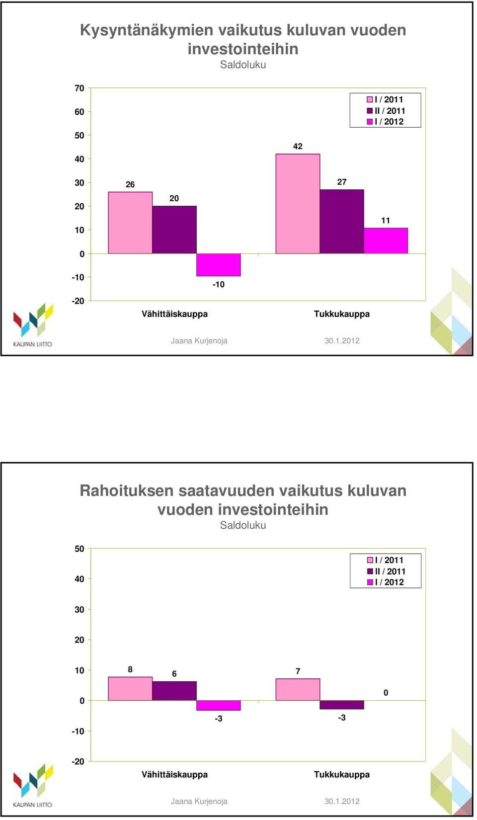 Rahoituksen saatavuuden vaikutus kuluvan vuoden investointeihin Saldoluku 5