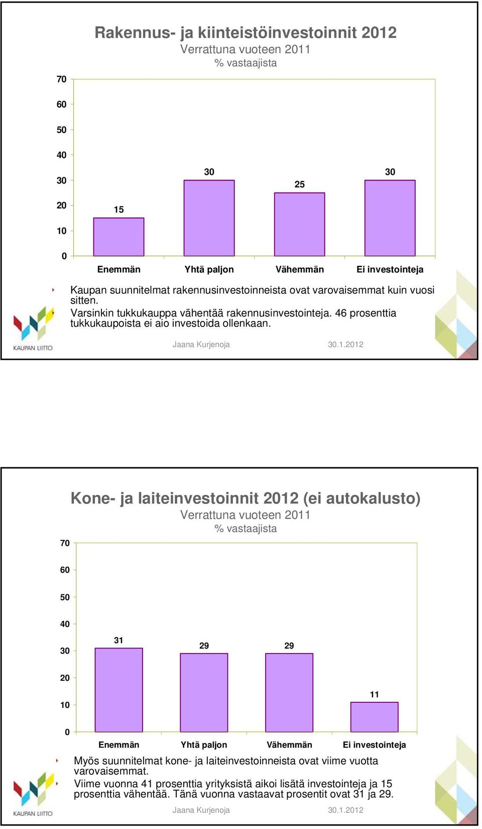 7 Kone- ja laiteinvestoinnit 212 (ei autokalusto) Verrattuna vuoteen 211 % vastaajista 6 5 4 3 31 29 29 2 1 11 Enemmän Yhtä paljon Vähemmän Ei investointeja Myös suunnitelmat