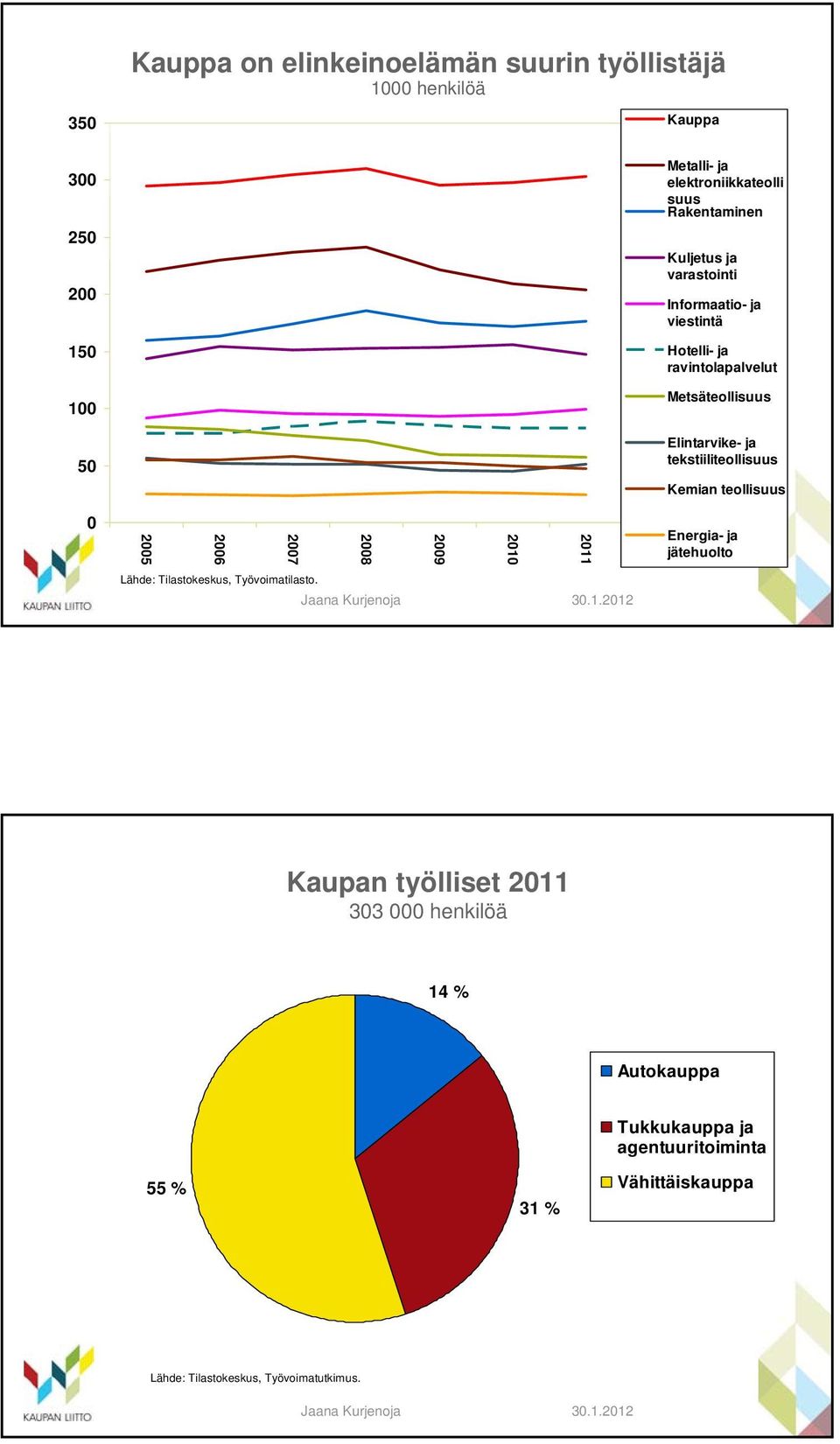 tekstiiliteollisuus Kemian teollisuus 25 26 27 28 29 21 211 Energia- ja jätehuolto Lähde: Tilastokeskus, Työvoimatilasto.