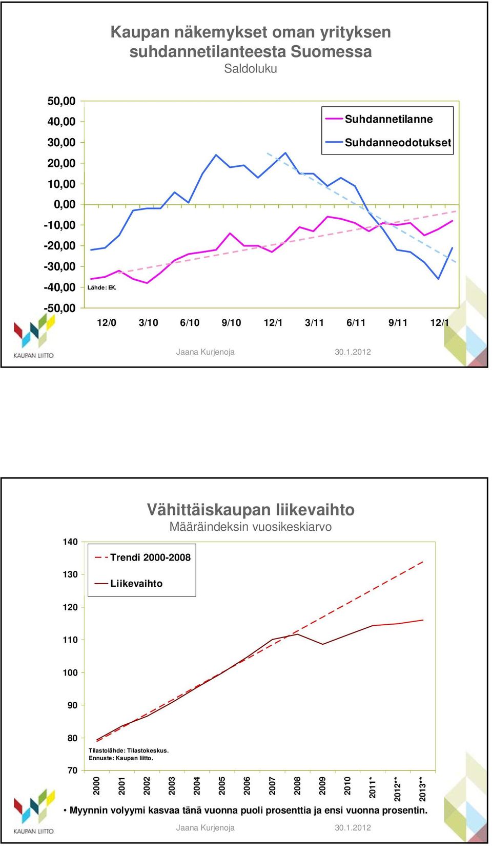 Määräindeksin vuosikeskiarvo Trendi 2-28 Liikevaihto 12 11 1 9 8 7 Tilastolähde: Tilastokeskus.