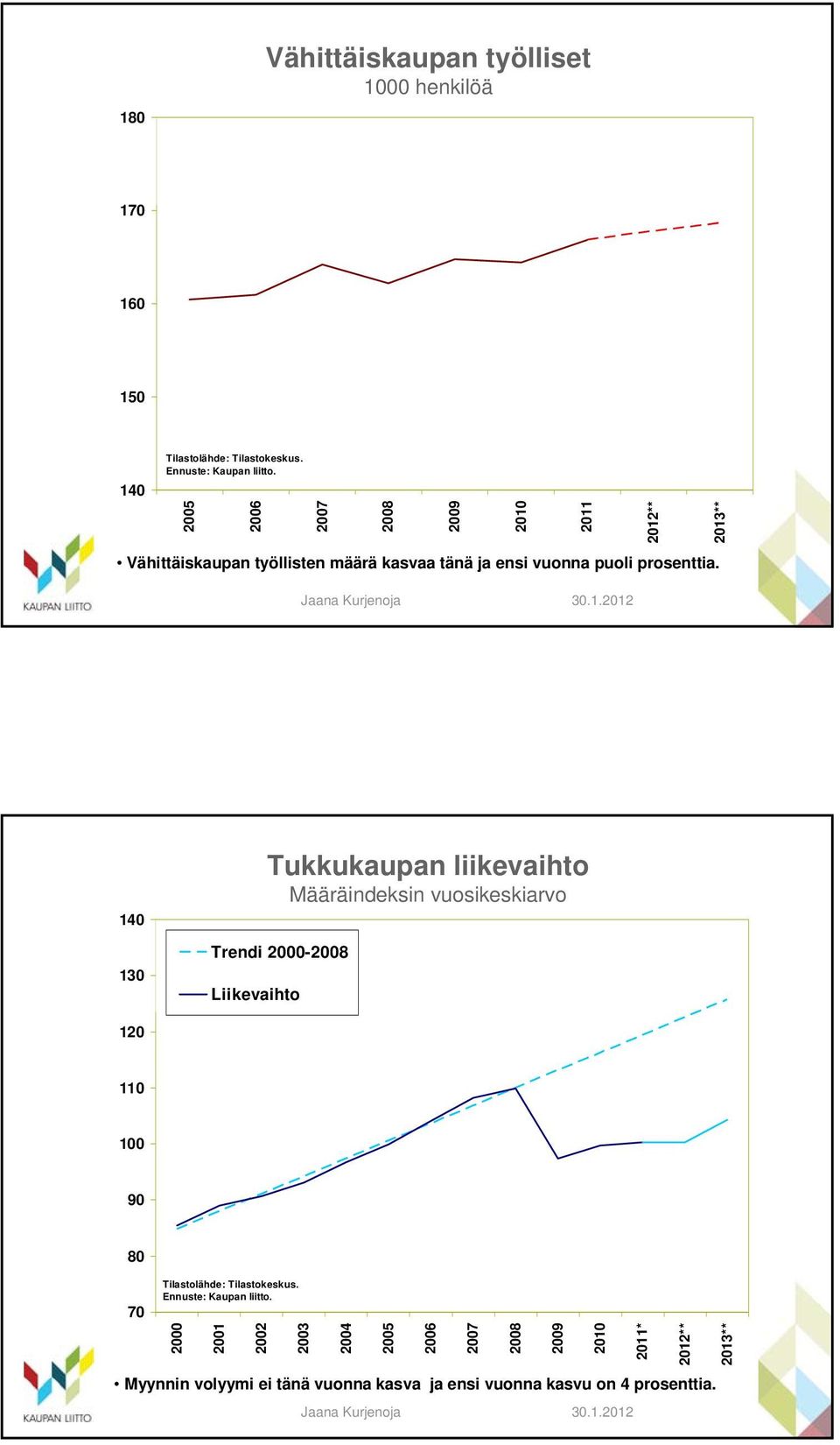 14 13 Tukkukaupan liikevaihto Määräindeksin vuosikeskiarvo Trendi 2-28 Liikevaihto 12 11 1 9 8 7 Tilastolähde: