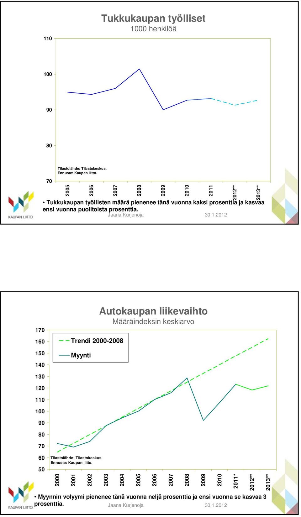 29 21 211 212** 213** 17 16 15 14 Trendi 2-28 Myynti Autokaupan liikevaihto Määräindeksin keskiarvo 13 12 11 1 9 8 7 6 5 Tilastolähde: