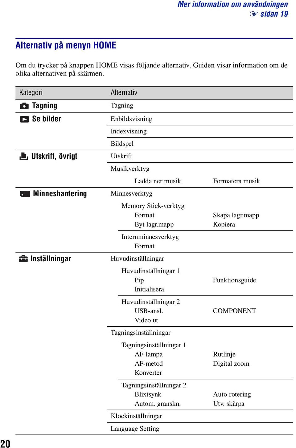 Stick-verktyg Format Byt lagr.mapp Internminnesverktyg Format Huvudinställningar Huvudinställningar 1 Pip Initialisera Huvudinställningar 2 USB-ansl.